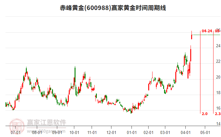 600988赤峰黃金黃金時(shí)間周期線工具