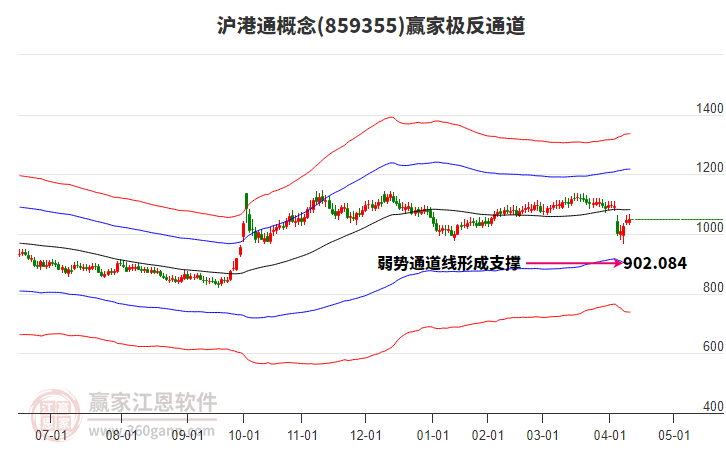 859355滬港通贏家極反通道工具