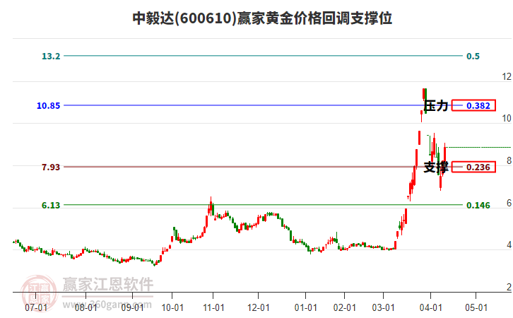 600610中毅達(dá)黃金價(jià)格回調(diào)支撐位工具