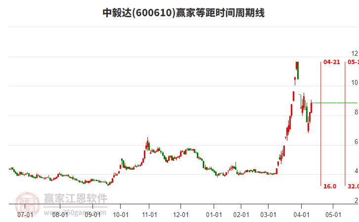 600610中毅達(dá)等距時(shí)間周期線工具