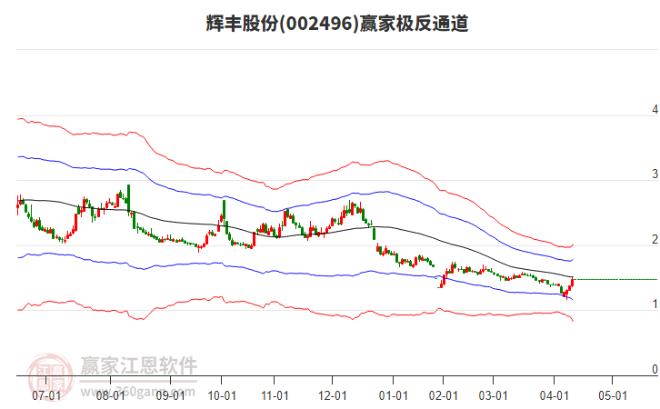 002496輝豐股份贏家極反通道工具