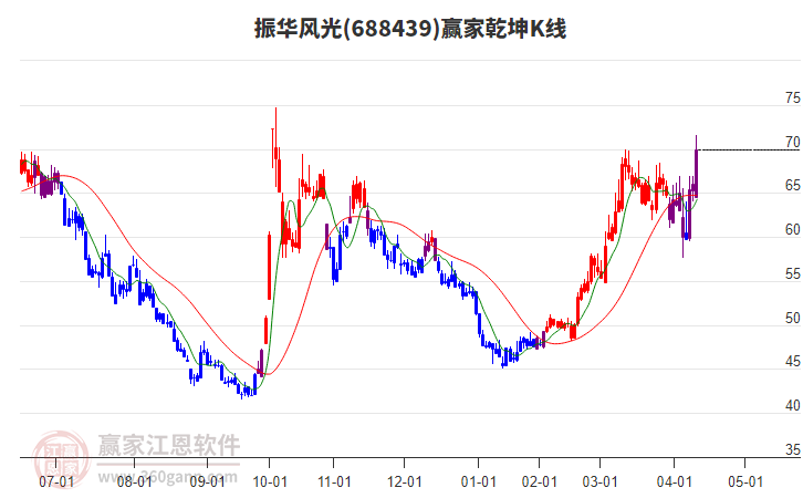 688439振華風(fēng)光贏家乾坤K線工具