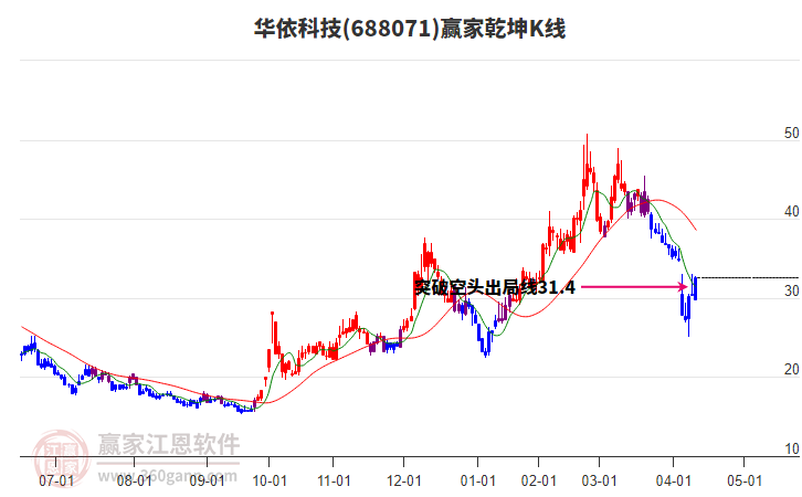 688071華依科技贏家乾坤K線工具