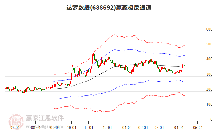 688692達夢數(shù)據(jù)贏家極反通道工具 688692達夢數(shù)據(jù)贏家極反通道工具