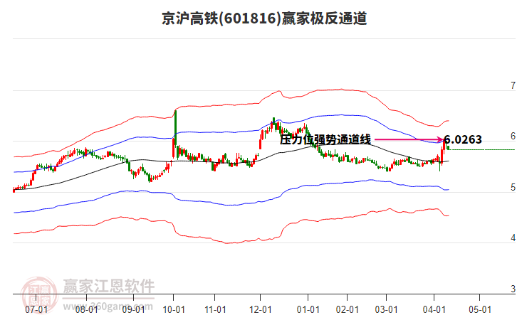 601816京滬高鐵贏家極反通道工具