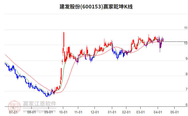 600153建發(fā)股份贏家乾坤K線工具 600153建發(fā)股份贏家乾坤K線工具