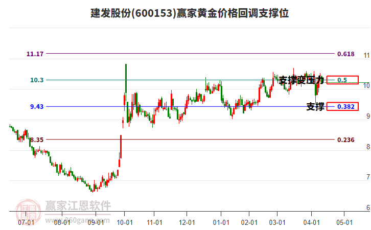 600153建發(fā)股份黃金價(jià)格回調(diào)支撐位工具 600153建發(fā)股份黃金價(jià)格回調(diào)支撐位工具