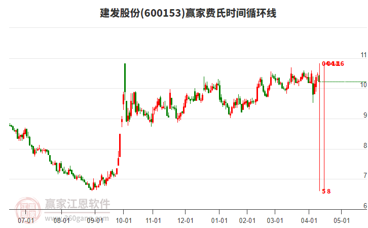 600153建發(fā)股份費(fèi)氏時(shí)間循環(huán)線工具 600153建發(fā)股份費(fèi)氏時(shí)間循環(huán)線工具