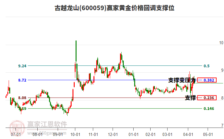 600059古越龍山黃金價格回調支撐位工具