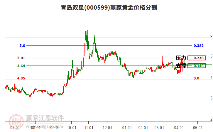 000599青島雙星黃金價格分割工具