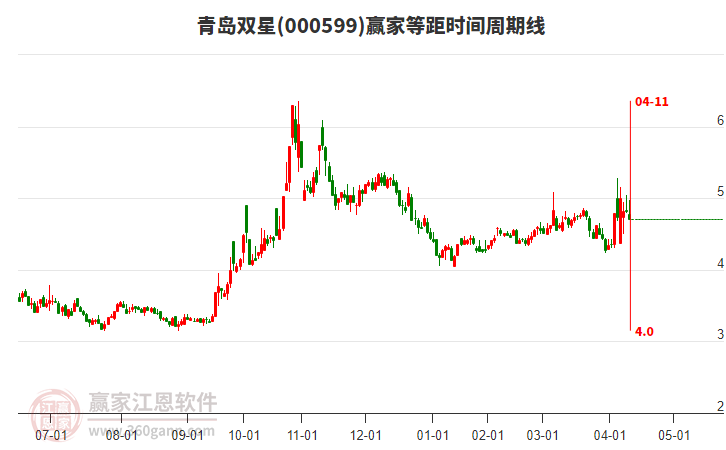 000599青島雙星等距時間周期線工具