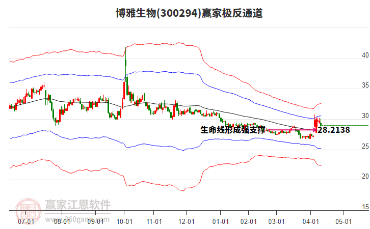 300294博雅生物贏家極反通道工具