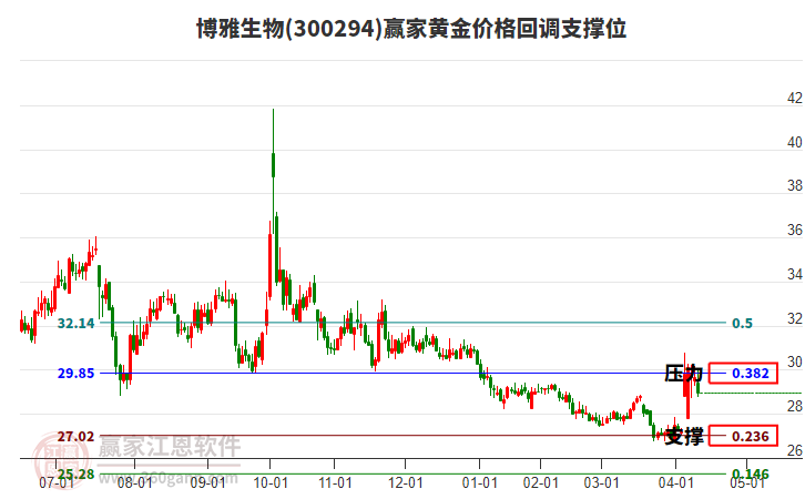 300294博雅生物黃金價(jià)格回調(diào)支撐位工具