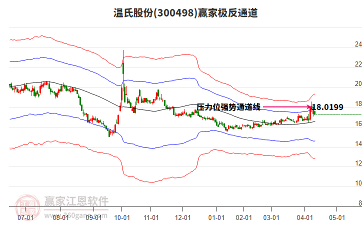 300498溫氏股份贏家極反通道工具