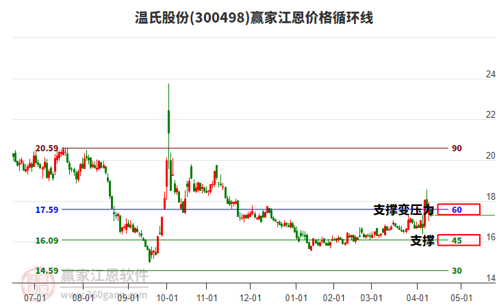 300498溫氏股份江恩價格循環(huán)線工具