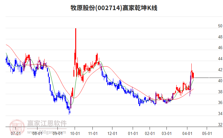 002714牧原股份贏家乾坤K線工具