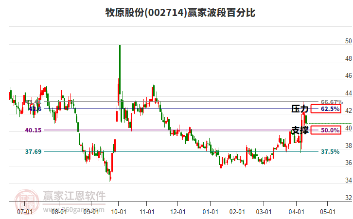 002714牧原股份波段百分比工具