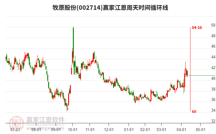 002714牧原股份江恩周天時間循環(huán)線工具