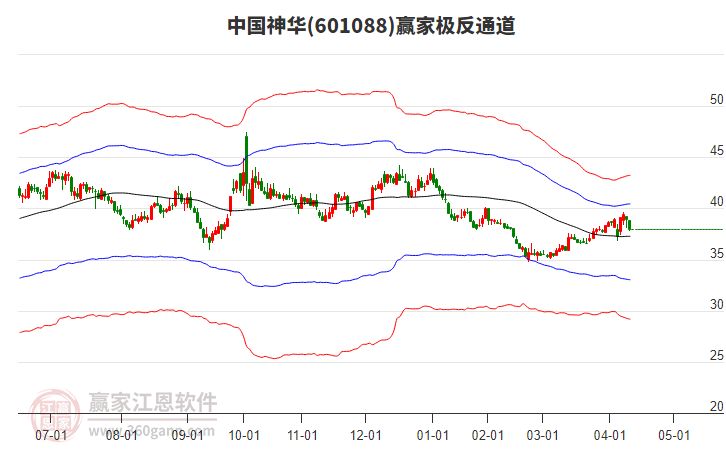 601088中國(guó)神華贏家極反通道工具 601088中國(guó)神華贏家極反通道工具