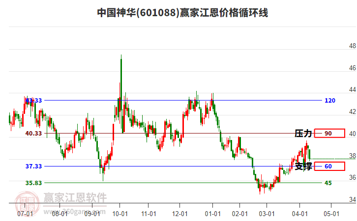 601088中國(guó)神華江恩價(jià)格循環(huán)線工具 601088中國(guó)神華江恩價(jià)格循環(huán)線工具