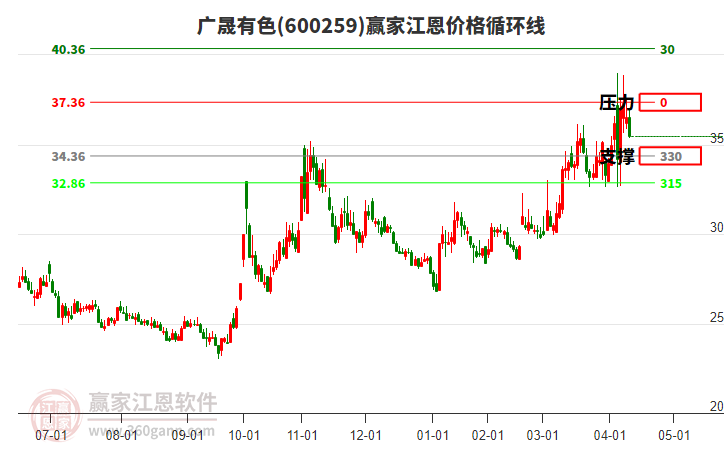 600259廣晟有色江恩價(jià)格循環(huán)線工具