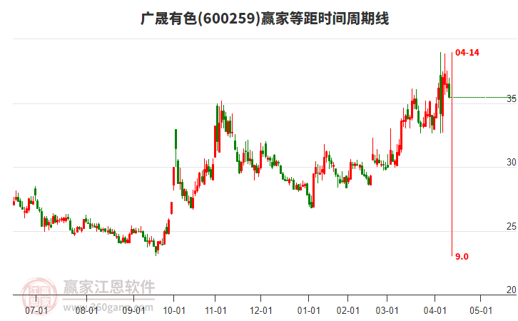 600259廣晟有色等距時(shí)間周期線工具