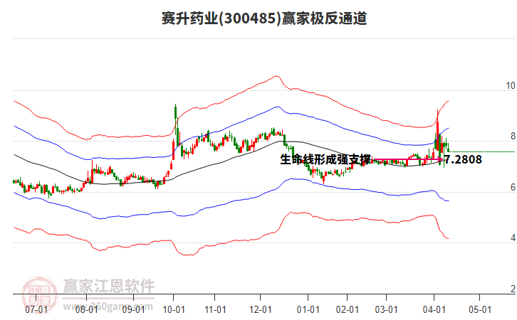 300485賽升藥業(yè)贏家極反通道工具 300485賽升藥業(yè)贏家極反通道工具