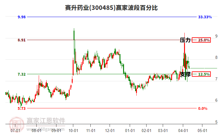 300485賽升藥業(yè)波段百分比工具 300485賽升藥業(yè)波段百分比工具