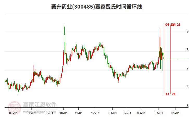 300485賽升藥業(yè)費(fèi)氏時(shí)間循環(huán)線工具 300485賽升藥業(yè)費(fèi)氏時(shí)間循環(huán)線工具