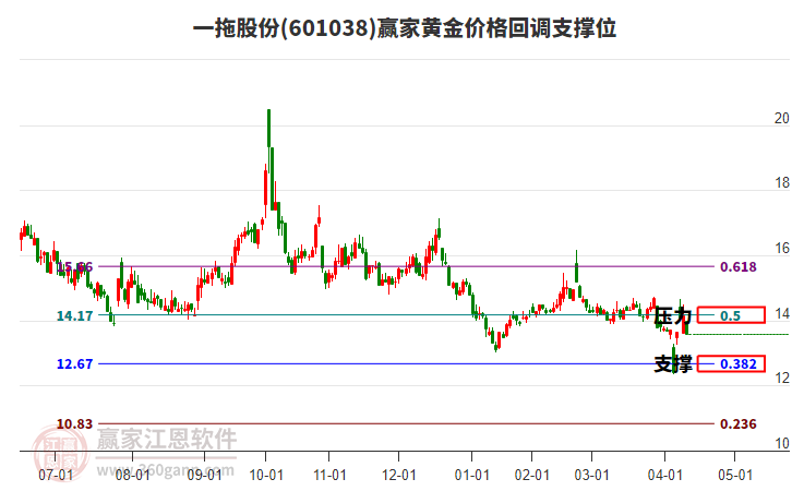 601038一拖股份黃金價(jià)格回調(diào)支撐位工具