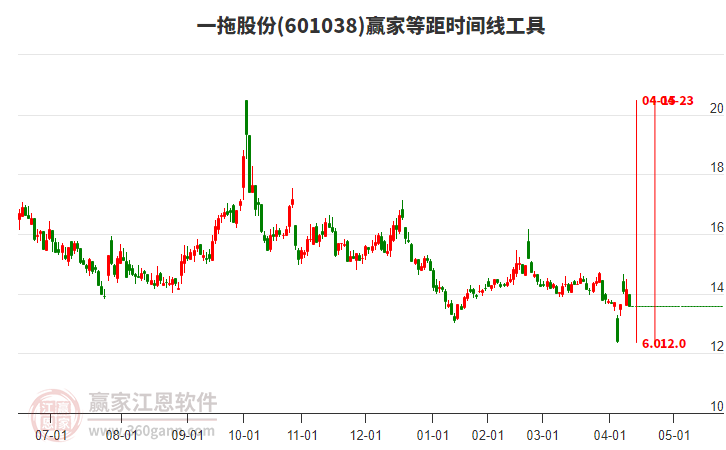 601038一拖股份等距時(shí)間周期線工具