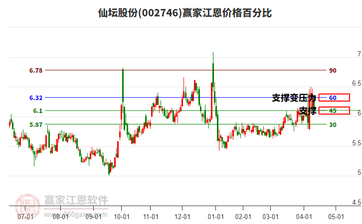002746仙壇股份江恩價格百分比工具 002746仙壇股份江恩價格百分比工具