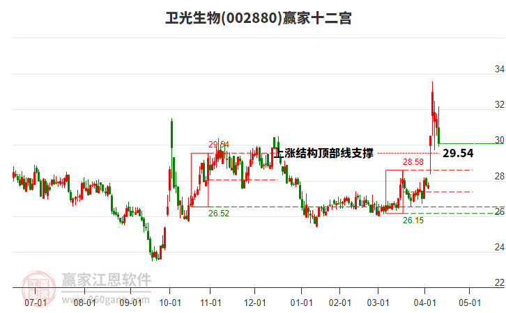 002880衛(wèi)光生物贏家十二宮工具 002880衛(wèi)光生物贏家十二宮工具