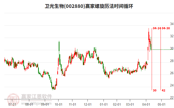 002880衛(wèi)光生物螺旋歷法時間循環(huán)工具 002880衛(wèi)光生物螺旋歷法時間循環(huán)工具