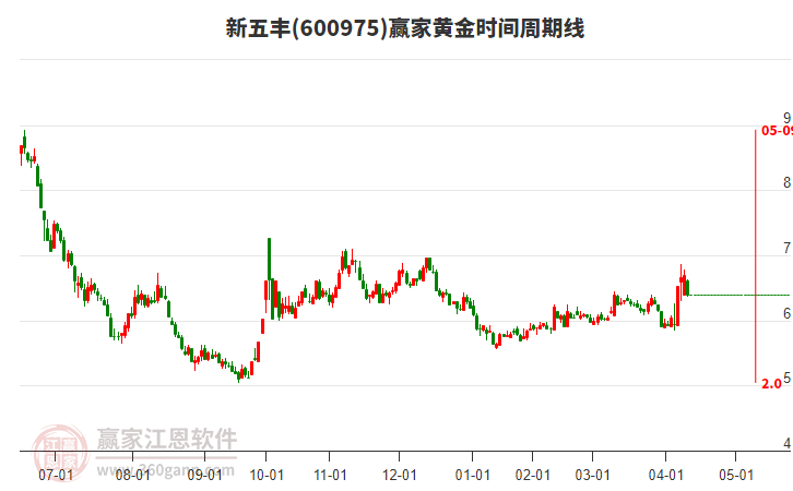 600975新五豐黃金時(shí)間周期線工具 600975新五豐黃金時(shí)間周期線工具