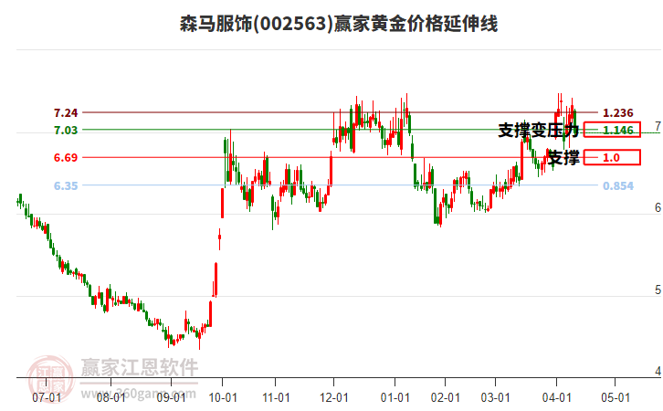 002563森馬服飾黃金價(jià)格延伸線工具 002563森馬服飾黃金價(jià)格延伸線工具