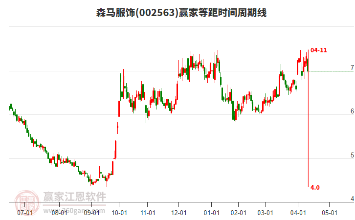 002563森馬服飾等距時(shí)間周期線工具 002563森馬服飾等距時(shí)間周期線工具
