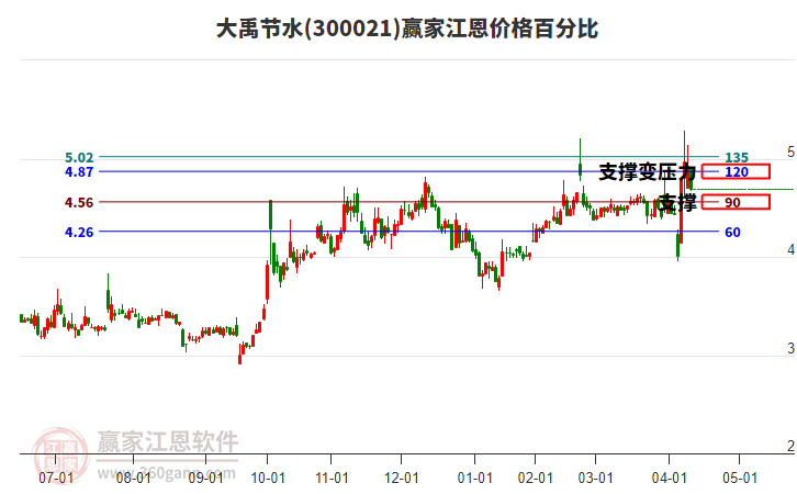 300021大禹節(jié)水江恩價(jià)格百分比工具