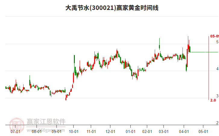 300021大禹節(jié)水黃金時(shí)間周期線(xiàn)工具