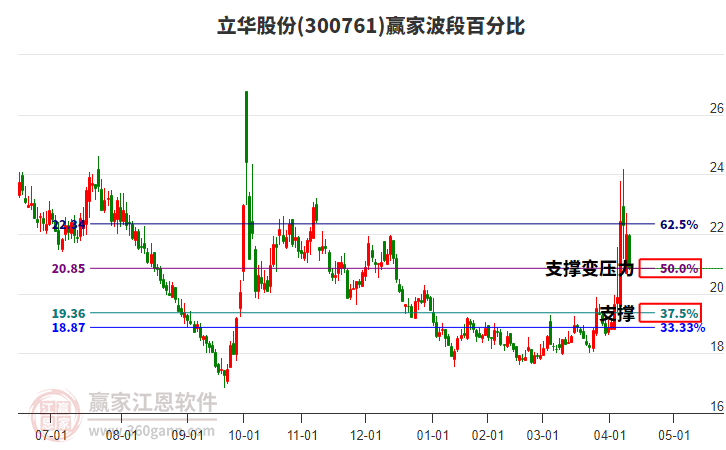 300761立華股份波段百分比工具