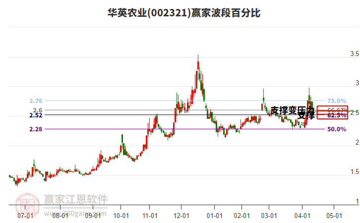 002321華英農(nóng)業(yè)波段百分比工具 002321華英農(nóng)業(yè)波段百分比工具