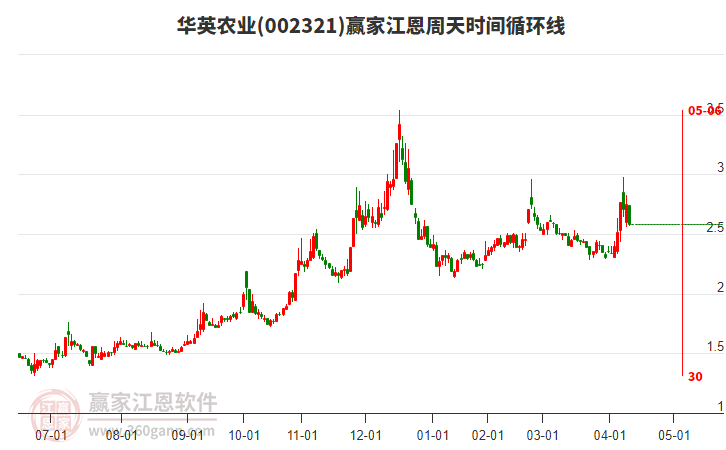 002321華英農(nóng)業(yè)江恩周天時(shí)間循環(huán)線工具 002321華英農(nóng)業(yè)江恩周天時(shí)間循環(huán)線工具