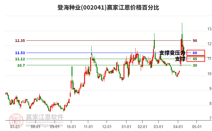 002041登海種業(yè)江恩價格百分比工具 002041登海種業(yè)江恩價格百分比工具