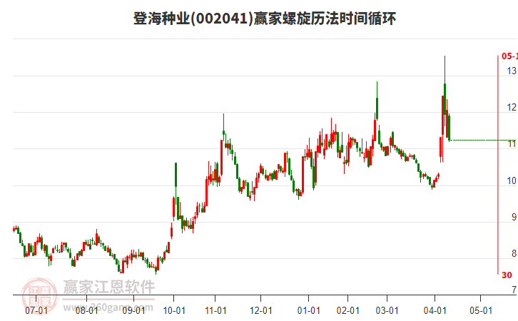 002041登海種業(yè)螺旋歷法時間循環(huán)工具 002041登海種業(yè)螺旋歷法時間循環(huán)工具