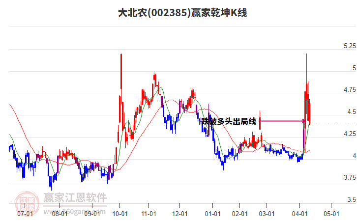 002385大北農(nóng)贏家乾坤K線工具 002385大北農(nóng)贏家乾坤K線工具