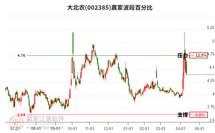 002385大北農(nóng)波段百分比工具 002385大北農(nóng)波段百分比工具