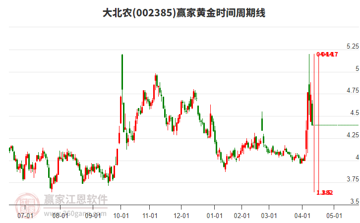 002385大北農(nóng)黃金時間周期線工具 002385大北農(nóng)黃金時間周期線工具