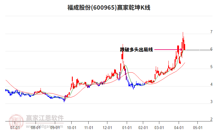 600965福成股份贏家乾坤K線工具 600965福成股份贏家乾坤K線工具