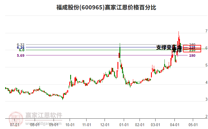 600965福成股份江恩價(jià)格百分比工具 600965福成股份江恩價(jià)格百分比工具
