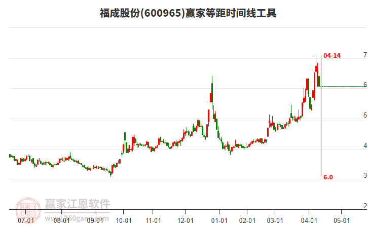 600965福成股份等距時(shí)間周期線工具 600965福成股份等距時(shí)間周期線工具